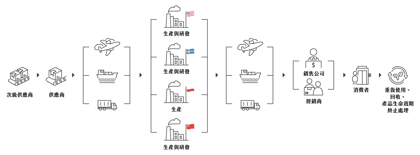 價值鏈中的道德與責任