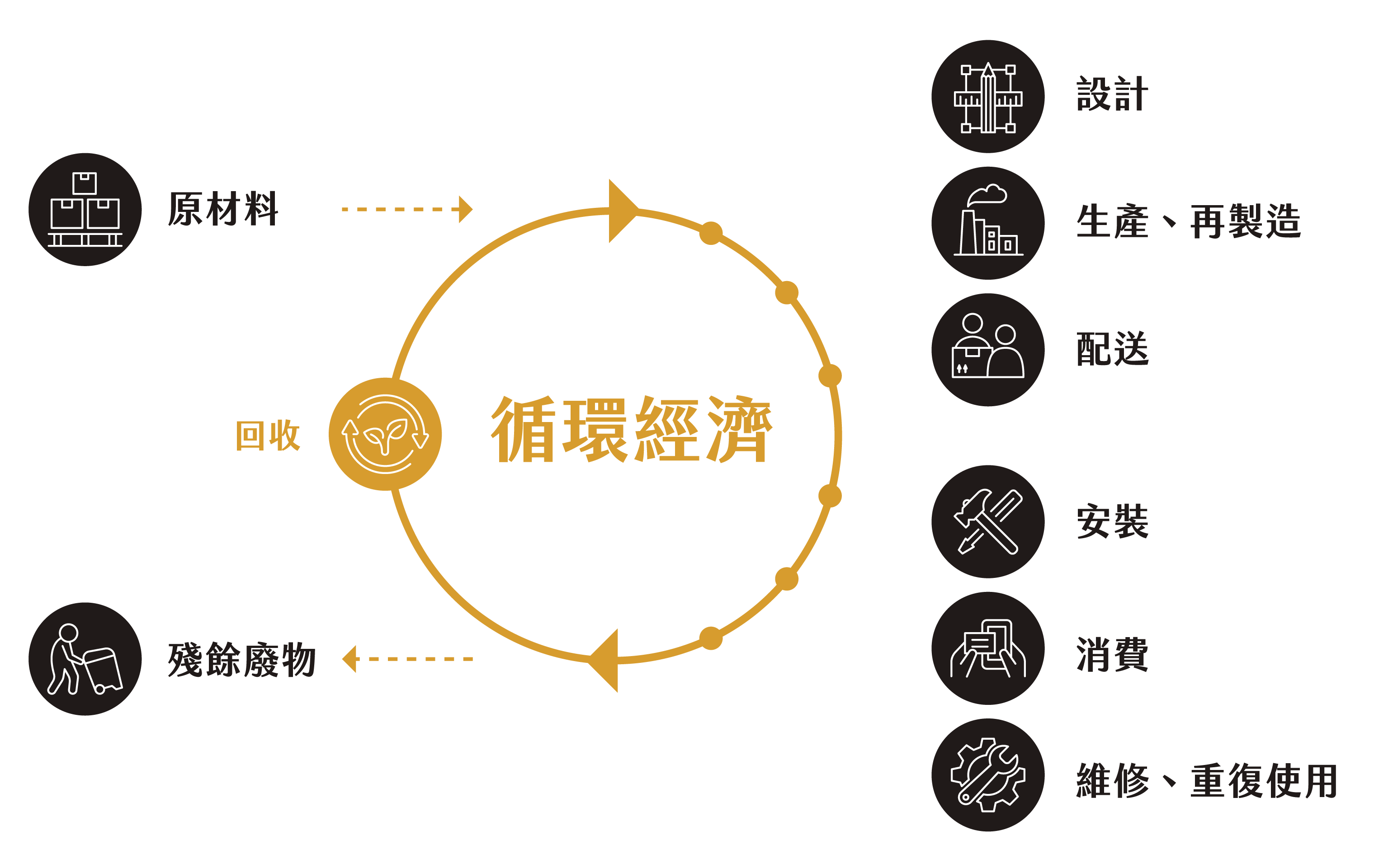 循環經濟