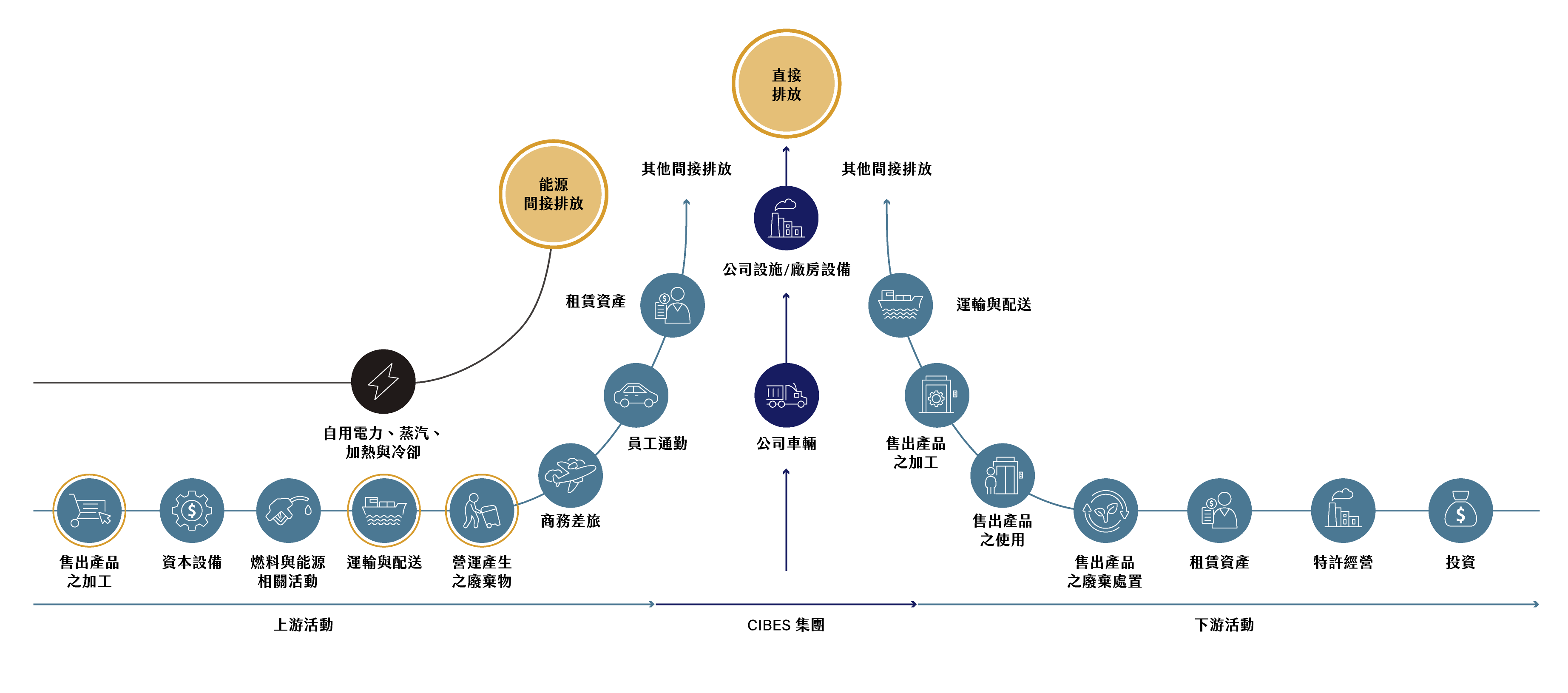減少溫室氣體排放